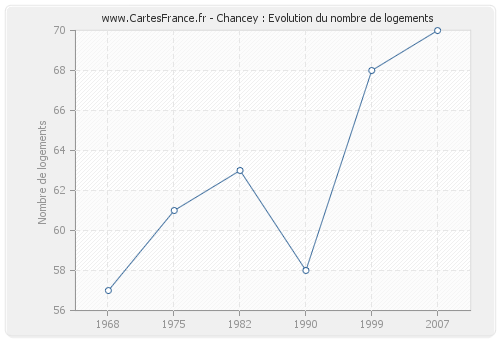 Chancey : Evolution du nombre de logements