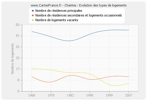 Chantes : Evolution des types de logements