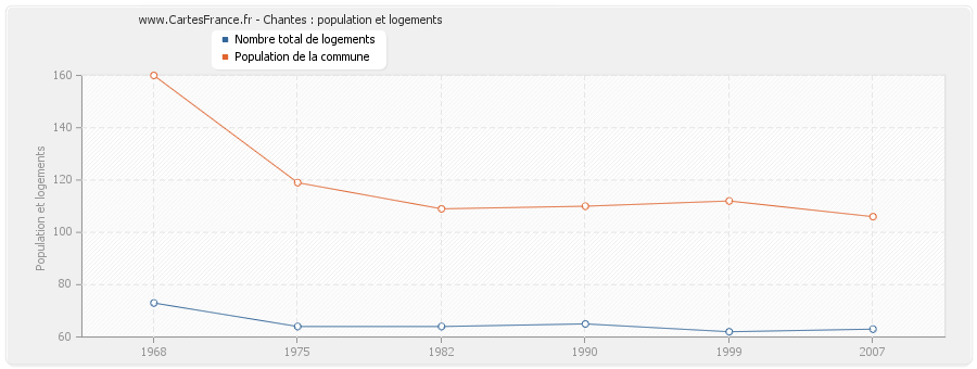 Chantes : population et logements