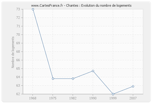 Chantes : Evolution du nombre de logements