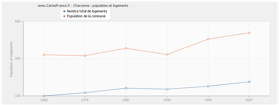 Charcenne : population et logements