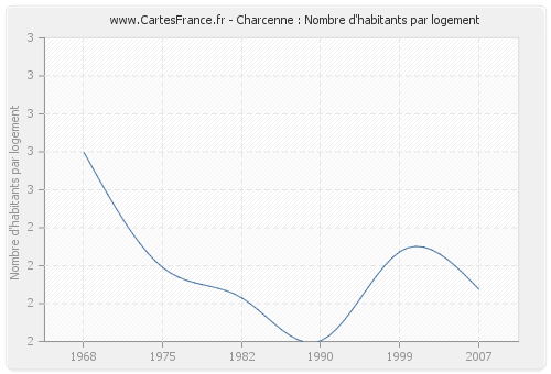 Charcenne : Nombre d'habitants par logement