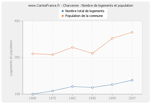 Charcenne : Nombre de logements et population