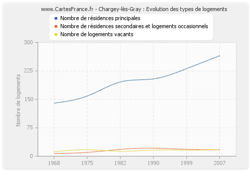 Chargey-lès-Gray : Evolution des types de logements