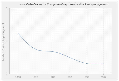 Chargey-lès-Gray : Nombre d'habitants par logement