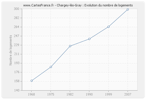 Chargey-lès-Gray : Evolution du nombre de logements