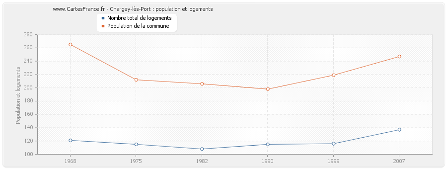 Chargey-lès-Port : population et logements