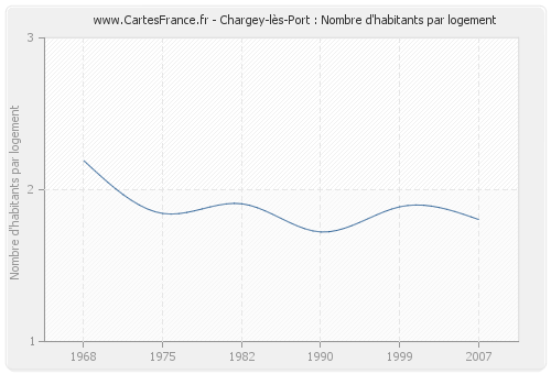 Chargey-lès-Port : Nombre d'habitants par logement