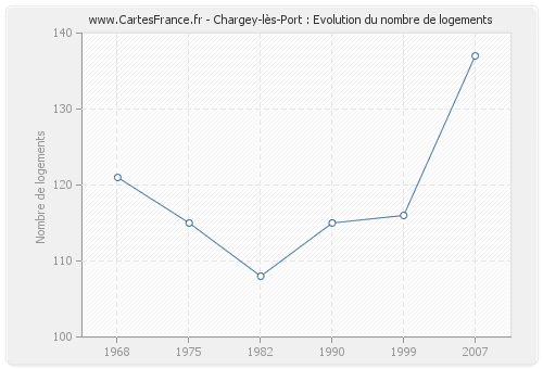 Chargey-lès-Port : Evolution du nombre de logements