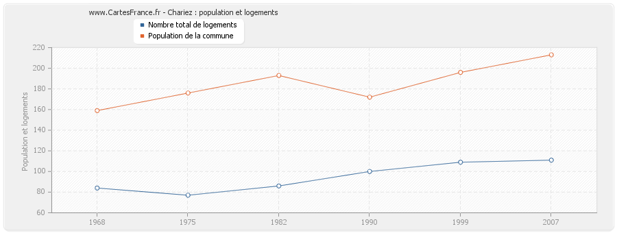 Chariez : population et logements