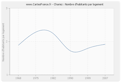 Chariez : Nombre d'habitants par logement