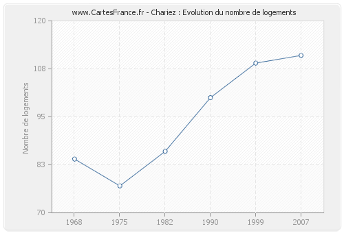 Chariez : Evolution du nombre de logements