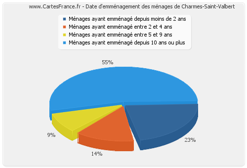Date d'emménagement des ménages de Charmes-Saint-Valbert