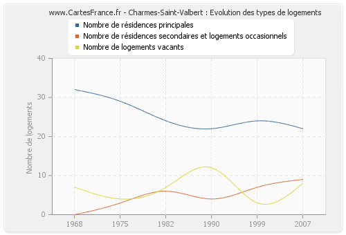 Charmes-Saint-Valbert : Evolution des types de logements