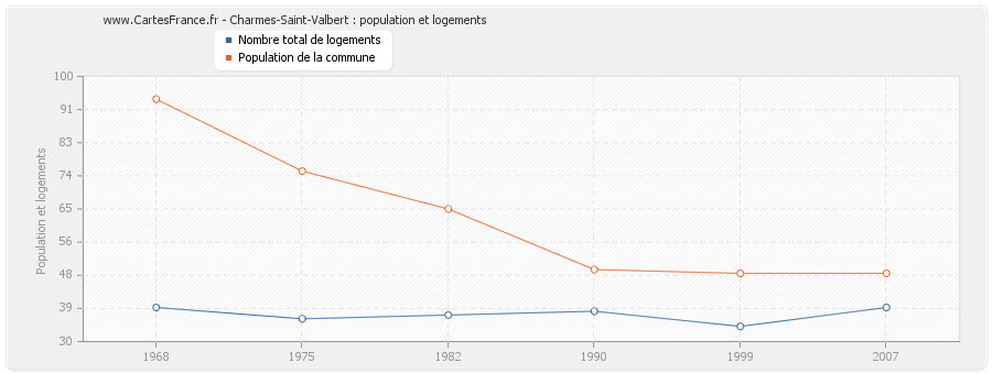 Charmes-Saint-Valbert : population et logements