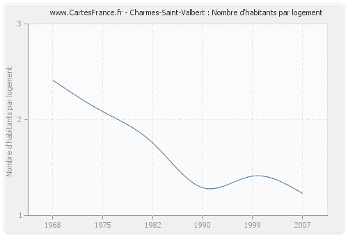 Charmes-Saint-Valbert : Nombre d'habitants par logement