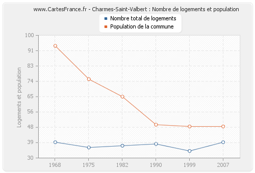Charmes-Saint-Valbert : Nombre de logements et population