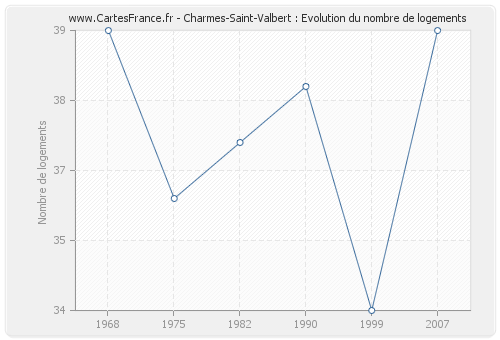 Charmes-Saint-Valbert : Evolution du nombre de logements