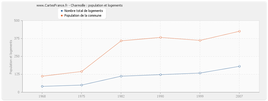 Charmoille : population et logements