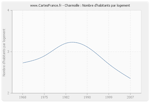 Charmoille : Nombre d'habitants par logement