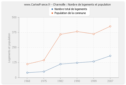 Charmoille : Nombre de logements et population