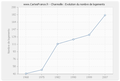 Charmoille : Evolution du nombre de logements