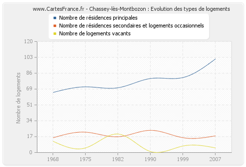 Chassey-lès-Montbozon : Evolution des types de logements
