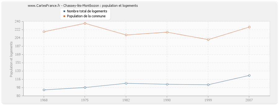 Chassey-lès-Montbozon : population et logements