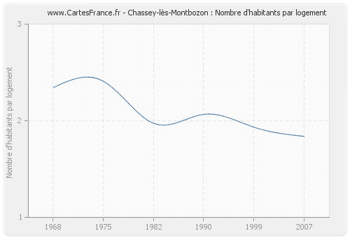 Chassey-lès-Montbozon : Nombre d'habitants par logement