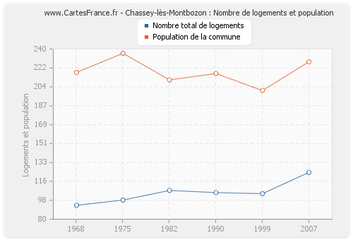 Chassey-lès-Montbozon : Nombre de logements et population