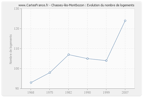 Chassey-lès-Montbozon : Evolution du nombre de logements