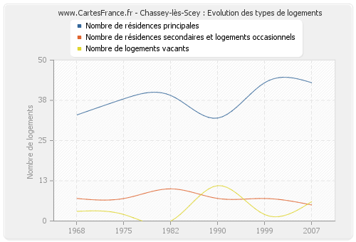 Chassey-lès-Scey : Evolution des types de logements