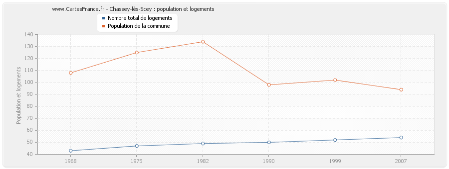 Chassey-lès-Scey : population et logements