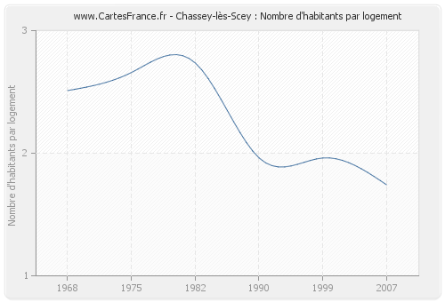 Chassey-lès-Scey : Nombre d'habitants par logement