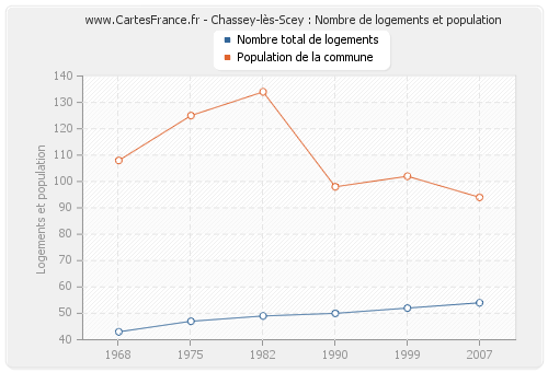 Chassey-lès-Scey : Nombre de logements et population