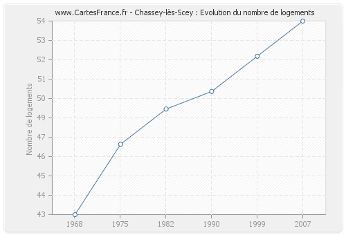 Chassey-lès-Scey : Evolution du nombre de logements