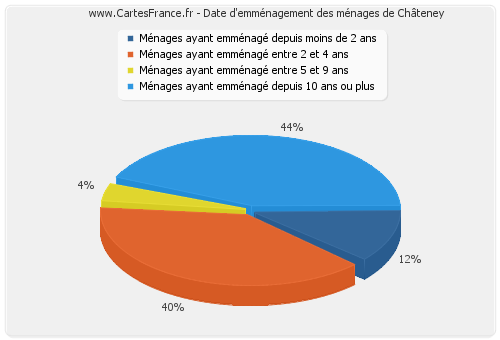 Date d'emménagement des ménages de Châteney