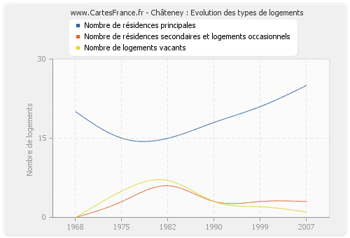 Châteney : Evolution des types de logements