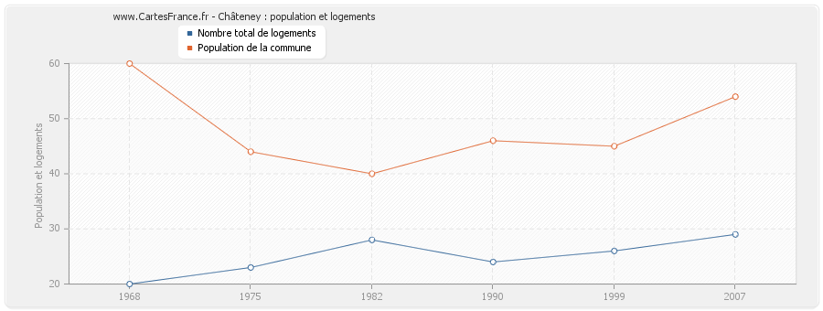 Châteney : population et logements