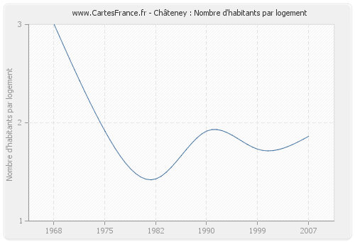 Châteney : Nombre d'habitants par logement