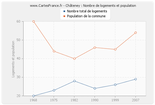 Châteney : Nombre de logements et population