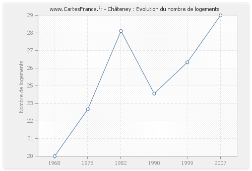 Châteney : Evolution du nombre de logements