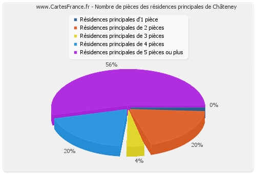 Nombre de pièces des résidences principales de Châteney