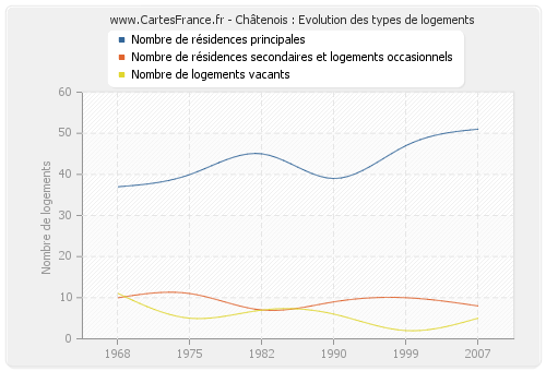 Châtenois : Evolution des types de logements