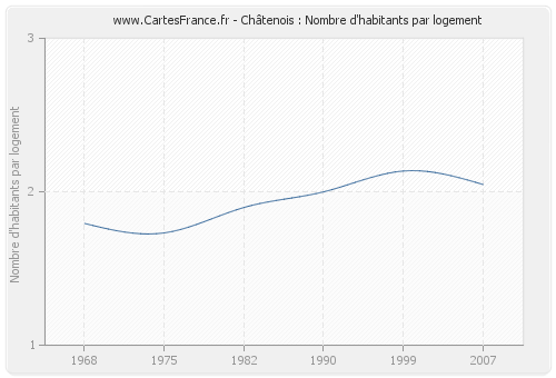 Châtenois : Nombre d'habitants par logement