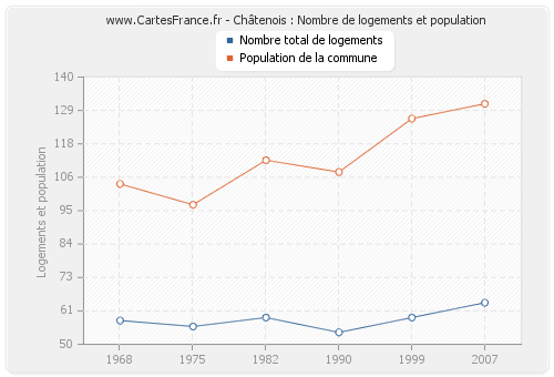 Châtenois : Nombre de logements et population