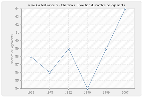 Châtenois : Evolution du nombre de logements