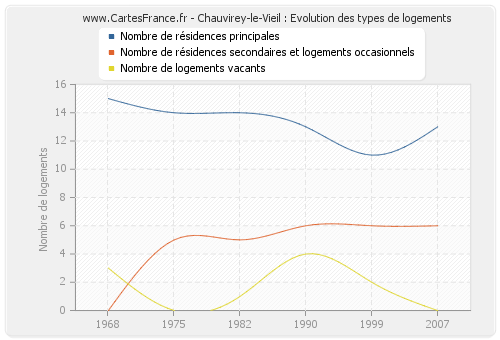 Chauvirey-le-Vieil : Evolution des types de logements