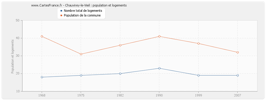 Chauvirey-le-Vieil : population et logements