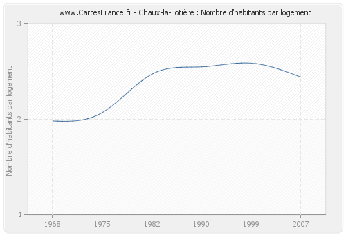 Chaux-la-Lotière : Nombre d'habitants par logement